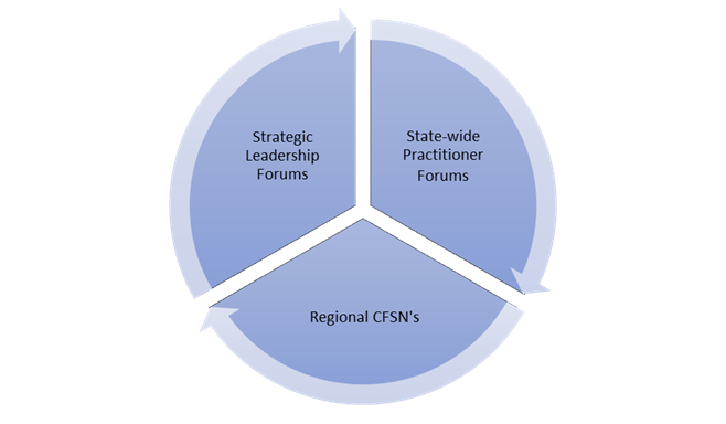 The diagram is a circle divided into three equal parts. The parts are labelled Strategic Leadership Forums, State-wide Practitioner Forums, and Regional CFSNs. Each part feeds into the next.