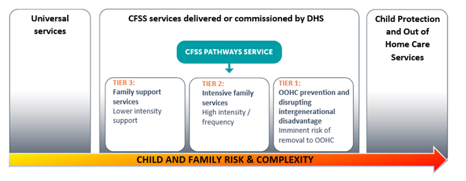 The range of services within the Child and Family Support System, arranged from left to right based on increasing risk and complexity. It begins with services available to all families, such as schools and hospitals, and progresses to DHS services, starting with those of lower intensity and escalating to those for families at imminent risk of child protection involvement. The overview concludes with child protection services, including out-of-home care.