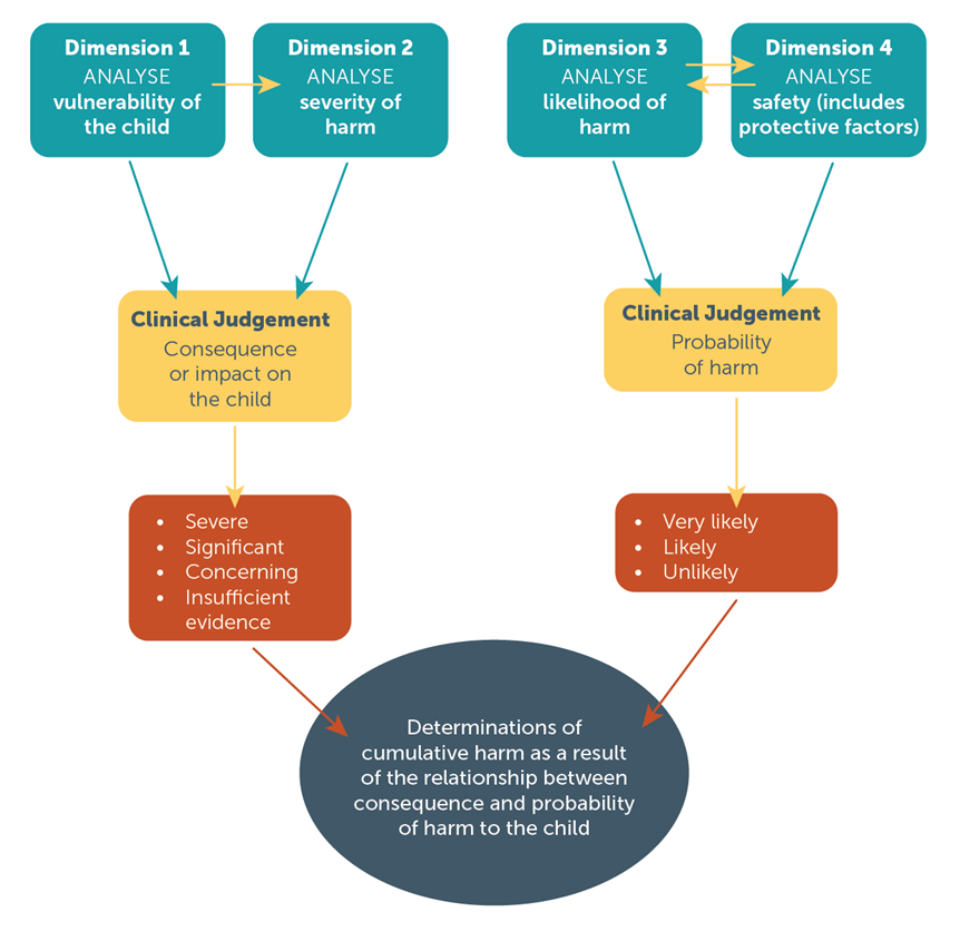 Flowchart showing how the Dimensions inform decision making to determine cumulative harm. There is a plain text description on this page.