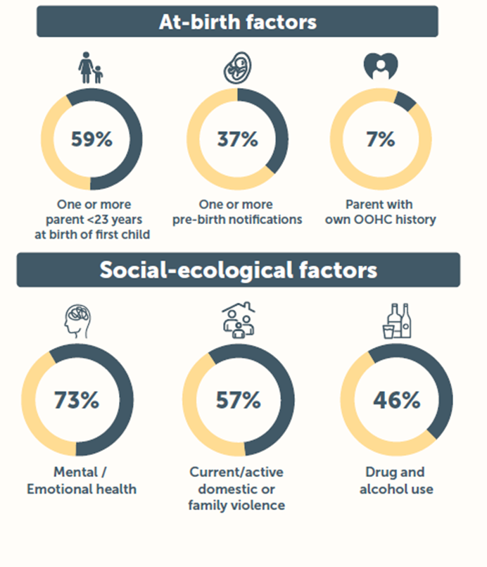 Infographic showing factors linked to family complexity for CFSS referrals. Text description of this image is located on this page.