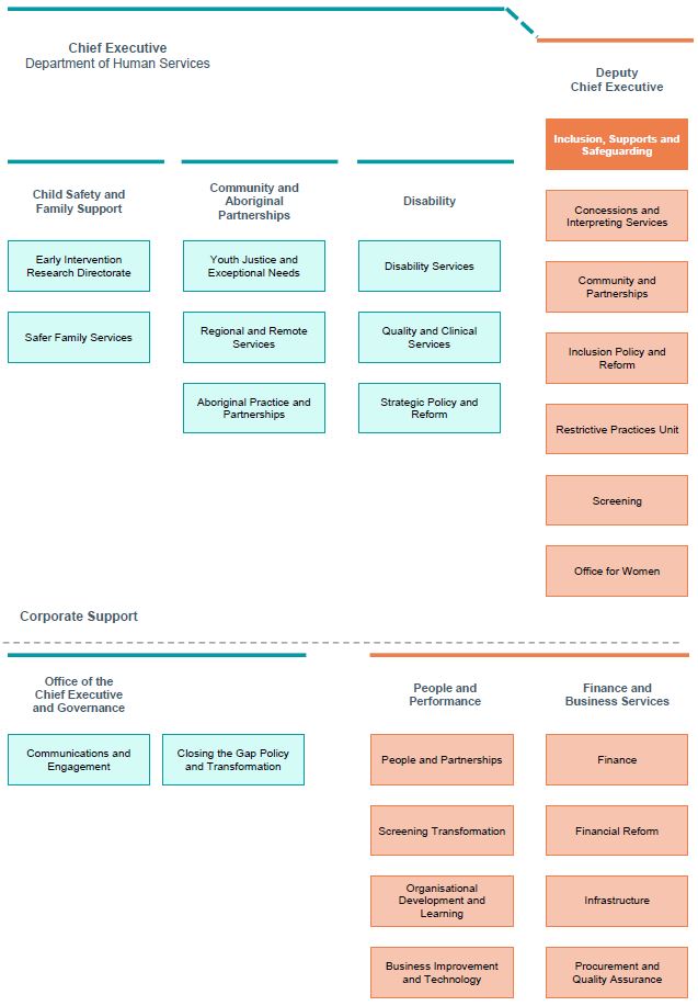 DHS organisational structure. There is a link to a plain text version on this page.